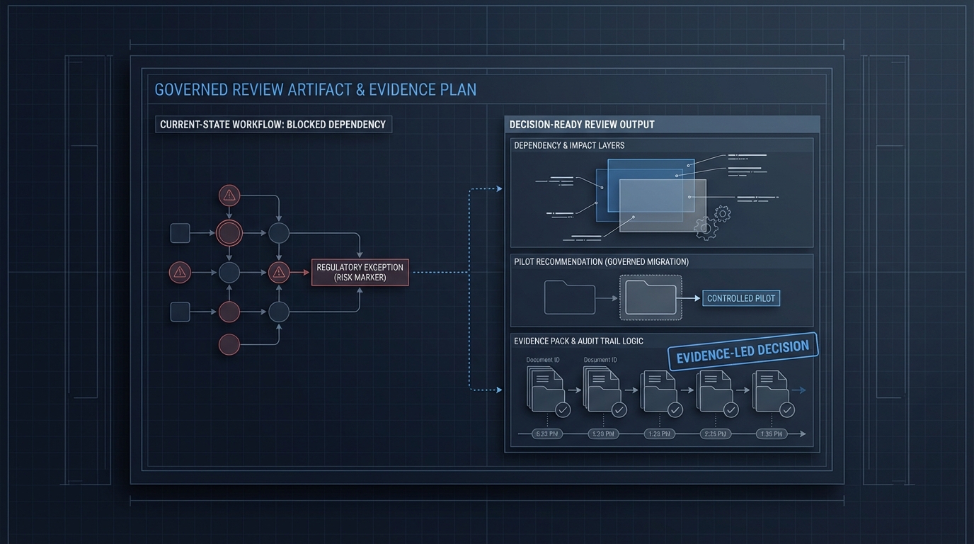 Technical illustration showing a decision-ready governed review artifact.