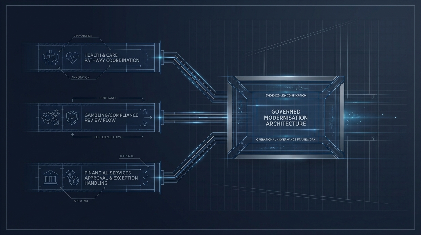 Layered workflow surfaces and review checkpoints representing sectors with complex operational change.